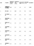 <b>善的售后保障则是持久栖身的最初一道防地</b>